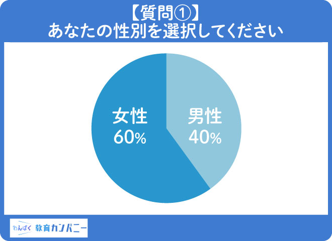 【質問①】アンケート回答者の6割は女性が占める