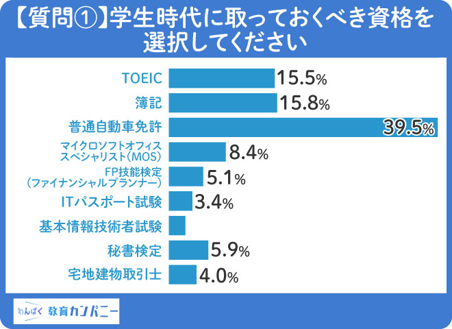 【質問①】学生時代に取っておくべきだった第一位は「普通自動車免許」39.5%