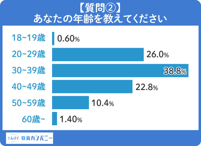 【質問②】英会話に興味を持つ年代は38.8%と30代が最も多い