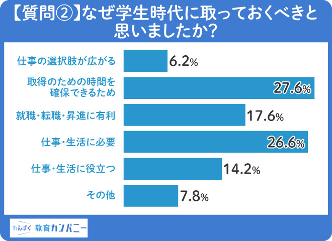 【質問②】理由は「取得のための時間を確保できるため」27.6%「仕事・生活に必要」26.6%で多い