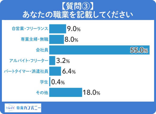 【質問③】会社員として働きながら英会話を習う人が55.0%と大半