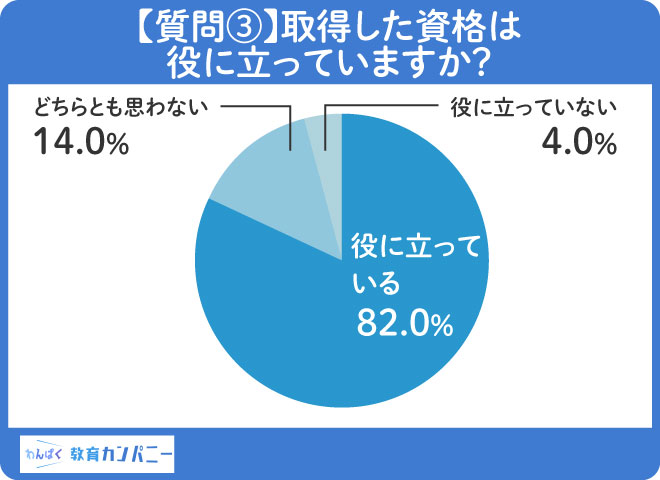 【質問③】取得した資格が「役に立っている」と答える人が82.0%と大多数を占める