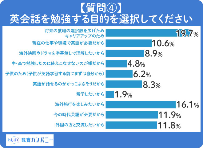 【質問④】英会話を習う目的は「将来の就職の選択肢を広げため・キャリアアップのため」と回答する人が19.7%