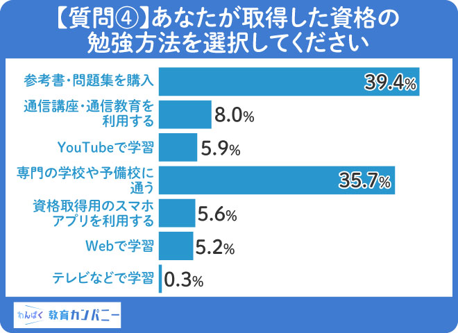 【質問④】資格の勉強方法は「参考書・問題集を購入」と答える人が39.4%とトップ