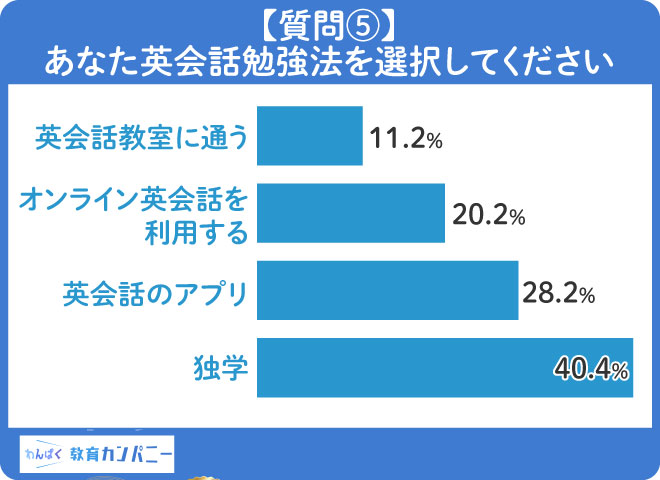 【質問⑤】英会話の勉強方法は「独学」と答える人が40.4%と大部分を占める