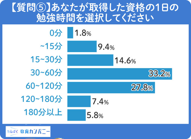 【質問⑤】33.2%と多くの人が「30~60分の勉強時間」と回答