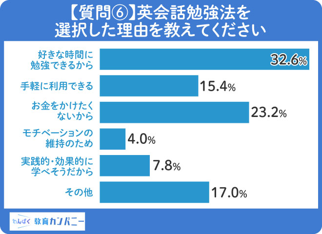 【質問⑥】勉強方法で重視することは「好きな時間に勉強できる」と答えた方が32.6%