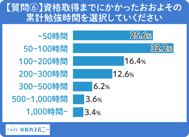 【質問⑥】資格取得までにかかった時間は「50~100時間」と回答する人がトップ