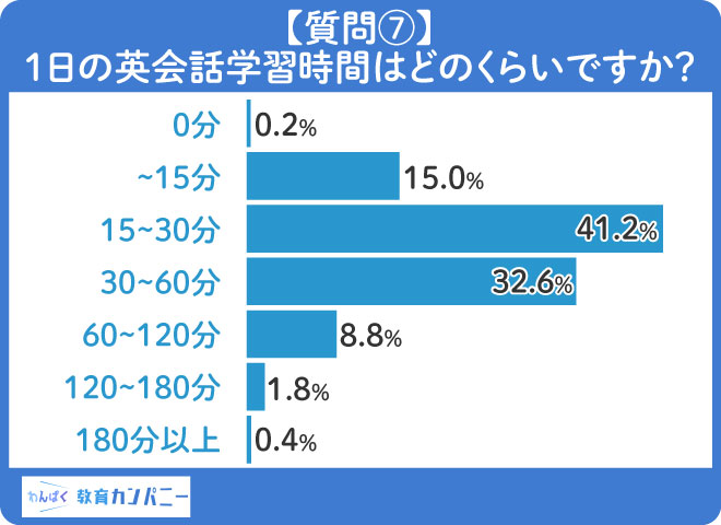 【質問⑦】41.2%が「15~30分の勉強時間」だと回答