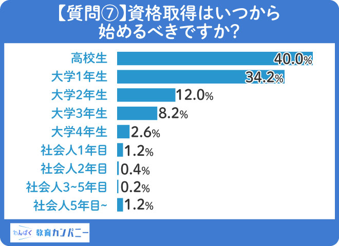 【質問⑦】大多数の人が「資格取得の勉強は高校生から始めるべき」と早めを推奨