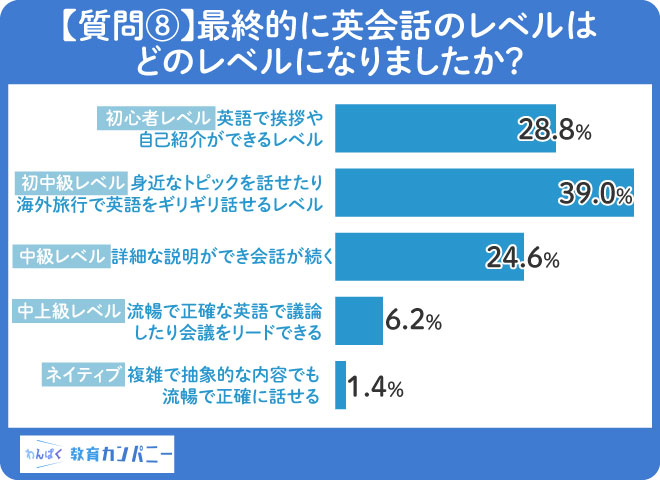 【質問⑧】最終的な英会話レベルの第一位は「身近なトピックを話せたり海外旅行で英語をギリギリ話せるレベルの初～中級レベル」