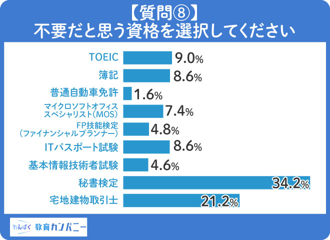 【質問⑧】社会人が不要だと思う資格の第一位は「秘書検定」