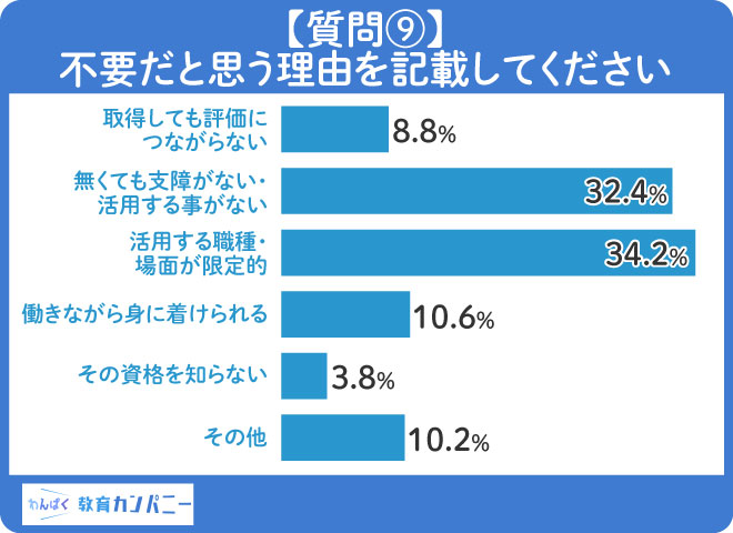 【質問⑨】理由は「活用する職種・場面が限定的」と34.2%が回答