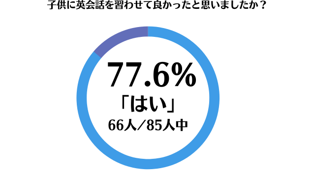 子供に英会話を習わせて良かったと思いましたか？