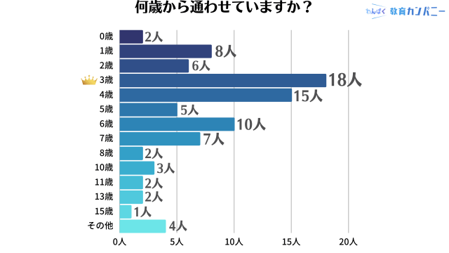 子供を英会話教室に何歳から通わせていますか？