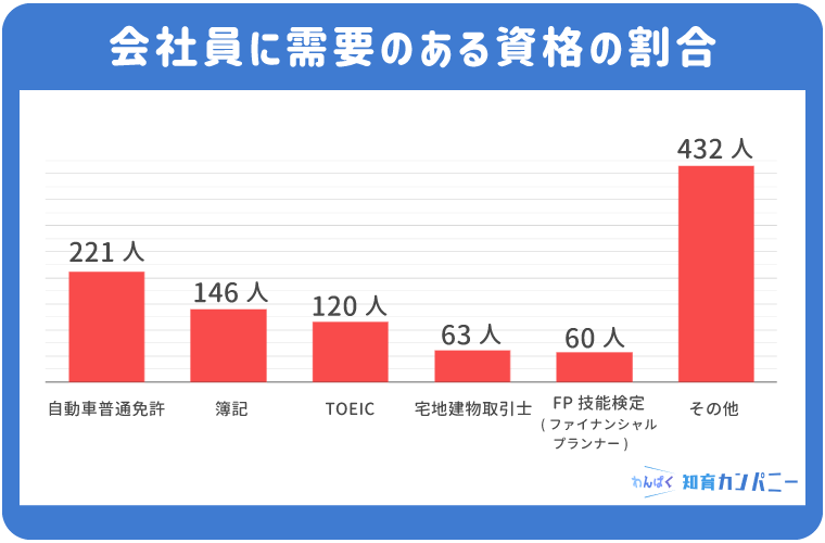 会社員に需要のある資格の割合