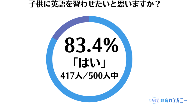 子供に英語を習わせたいと思いますか？