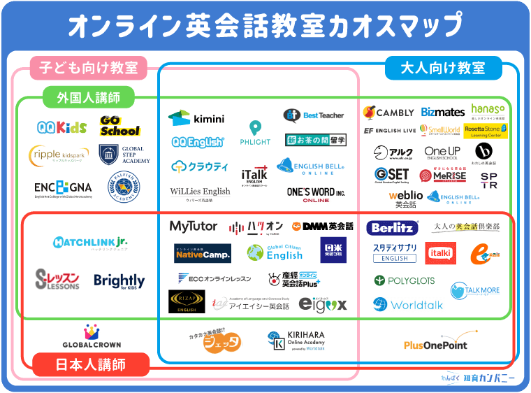 オンライン英会話のカオスマップ