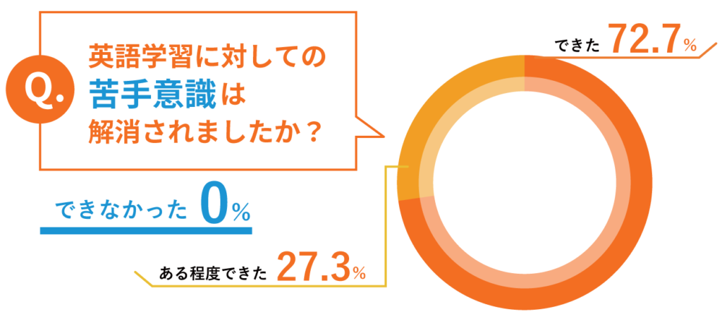 英語学習の苦手意識