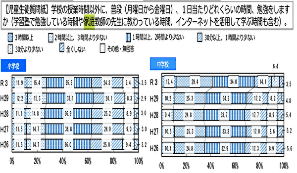 学校の授業時間外の学習時間